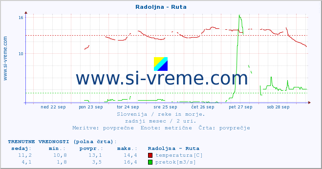 POVPREČJE :: Radoljna - Ruta :: temperatura | pretok | višina :: zadnji mesec / 2 uri.