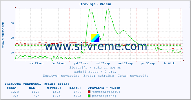 POVPREČJE :: Dravinja - Videm :: temperatura | pretok | višina :: zadnji mesec / 2 uri.