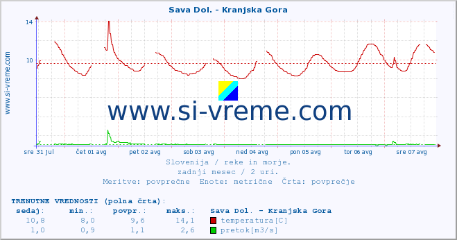 POVPREČJE :: Sava Dol. - Kranjska Gora :: temperatura | pretok | višina :: zadnji mesec / 2 uri.