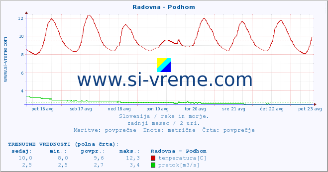 POVPREČJE :: Radovna - Podhom :: temperatura | pretok | višina :: zadnji mesec / 2 uri.