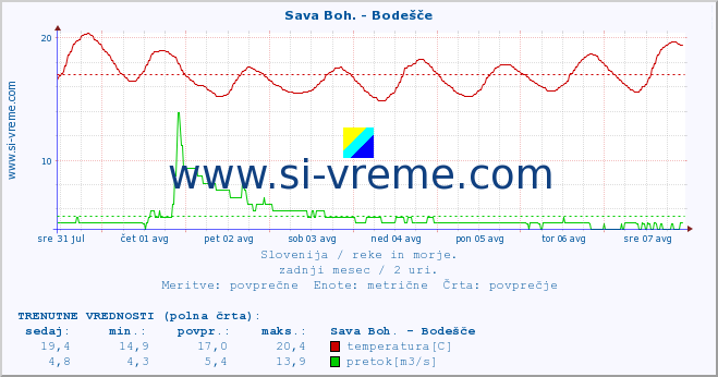 POVPREČJE :: Sava Boh. - Bodešče :: temperatura | pretok | višina :: zadnji mesec / 2 uri.