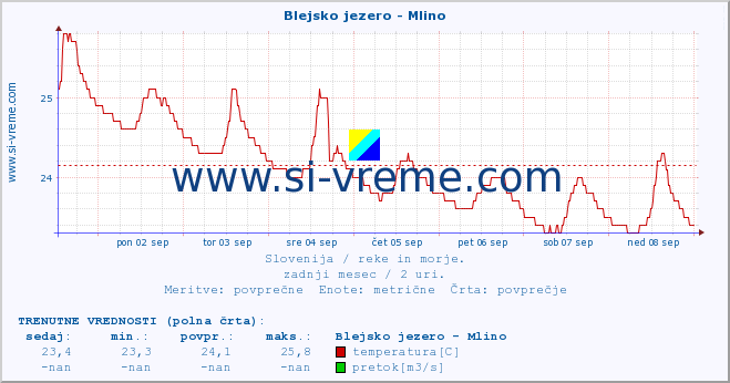 POVPREČJE :: Blejsko jezero - Mlino :: temperatura | pretok | višina :: zadnji mesec / 2 uri.