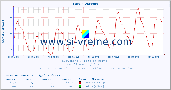 POVPREČJE :: Sava - Okroglo :: temperatura | pretok | višina :: zadnji mesec / 2 uri.