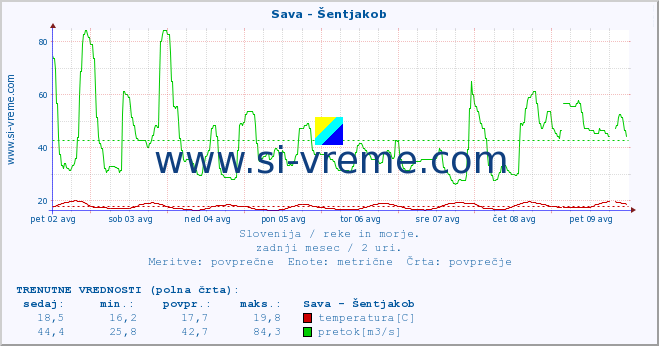 POVPREČJE :: Sava - Šentjakob :: temperatura | pretok | višina :: zadnji mesec / 2 uri.