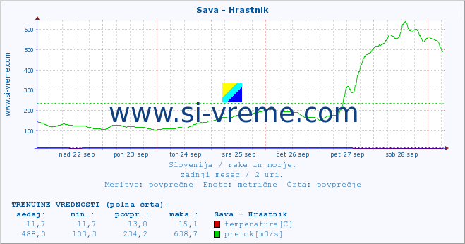 POVPREČJE :: Sava - Hrastnik :: temperatura | pretok | višina :: zadnji mesec / 2 uri.