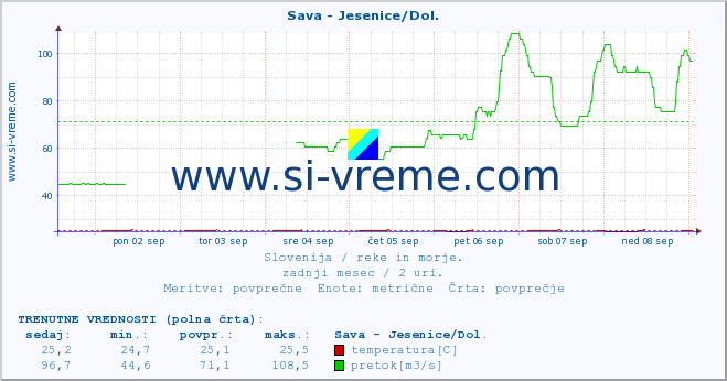 POVPREČJE :: Sava - Jesenice/Dol. :: temperatura | pretok | višina :: zadnji mesec / 2 uri.