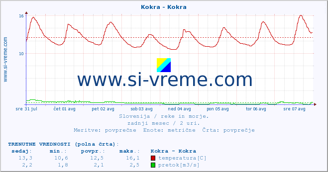 POVPREČJE :: Kokra - Kokra :: temperatura | pretok | višina :: zadnji mesec / 2 uri.