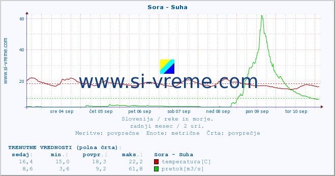 POVPREČJE :: Sora - Suha :: temperatura | pretok | višina :: zadnji mesec / 2 uri.