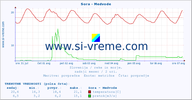 POVPREČJE :: Sora - Medvode :: temperatura | pretok | višina :: zadnji mesec / 2 uri.