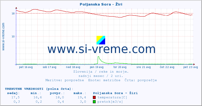 POVPREČJE :: Poljanska Sora - Žiri :: temperatura | pretok | višina :: zadnji mesec / 2 uri.