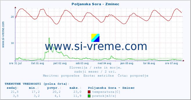 POVPREČJE :: Poljanska Sora - Zminec :: temperatura | pretok | višina :: zadnji mesec / 2 uri.