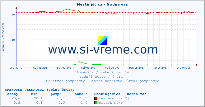 POVPREČJE :: Mestinjščica - Sodna vas :: temperatura | pretok | višina :: zadnji mesec / 2 uri.