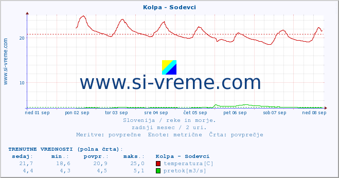 POVPREČJE :: Kolpa - Sodevci :: temperatura | pretok | višina :: zadnji mesec / 2 uri.