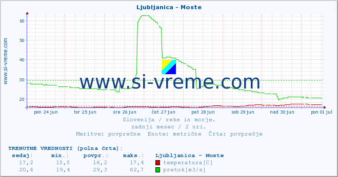 POVPREČJE :: Ljubljanica - Moste :: temperatura | pretok | višina :: zadnji mesec / 2 uri.