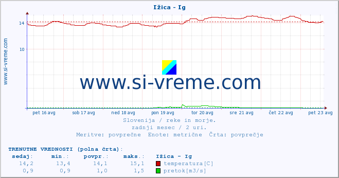 POVPREČJE :: Ižica - Ig :: temperatura | pretok | višina :: zadnji mesec / 2 uri.