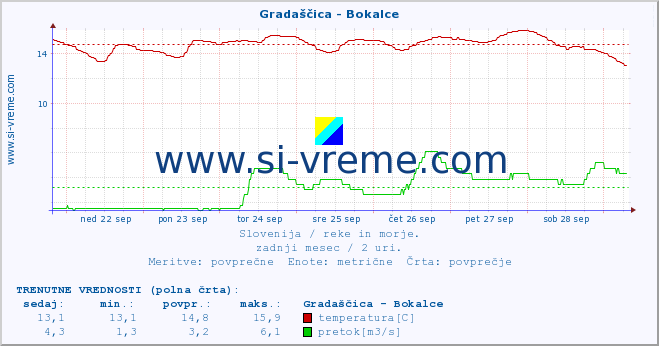 POVPREČJE :: Gradaščica - Bokalce :: temperatura | pretok | višina :: zadnji mesec / 2 uri.