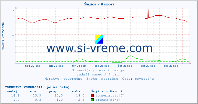 POVPREČJE :: Šujica - Razori :: temperatura | pretok | višina :: zadnji mesec / 2 uri.