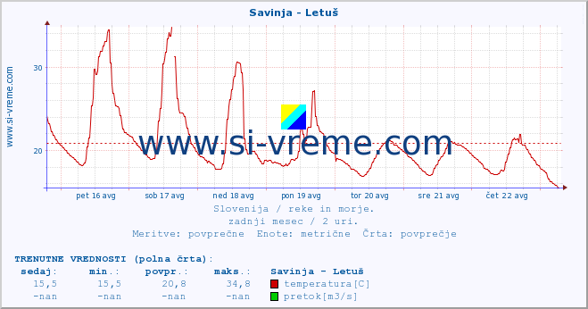 POVPREČJE :: Savinja - Letuš :: temperatura | pretok | višina :: zadnji mesec / 2 uri.