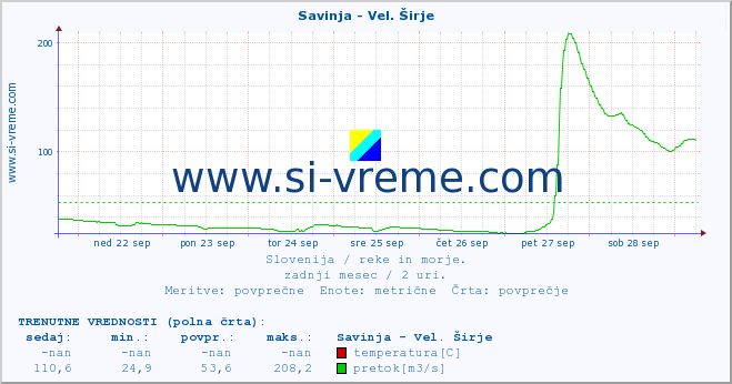 POVPREČJE :: Savinja - Vel. Širje :: temperatura | pretok | višina :: zadnji mesec / 2 uri.