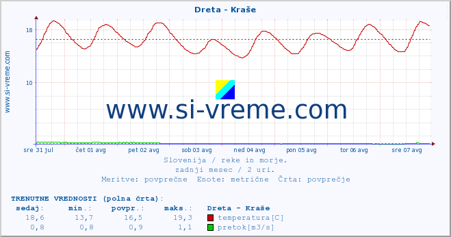 POVPREČJE :: Dreta - Kraše :: temperatura | pretok | višina :: zadnji mesec / 2 uri.