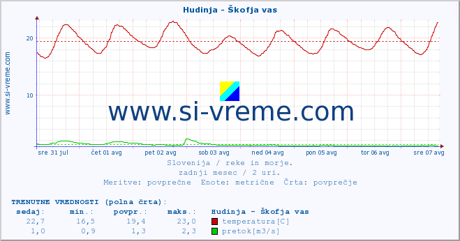 POVPREČJE :: Hudinja - Škofja vas :: temperatura | pretok | višina :: zadnji mesec / 2 uri.