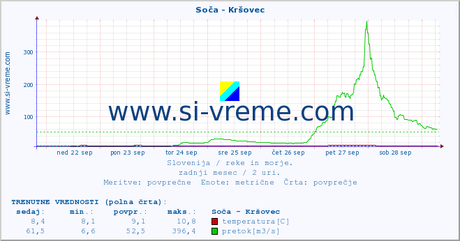 POVPREČJE :: Soča - Kršovec :: temperatura | pretok | višina :: zadnji mesec / 2 uri.