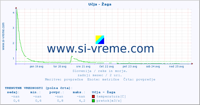 POVPREČJE :: Učja - Žaga :: temperatura | pretok | višina :: zadnji mesec / 2 uri.