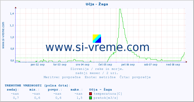 POVPREČJE :: Učja - Žaga :: temperatura | pretok | višina :: zadnji mesec / 2 uri.