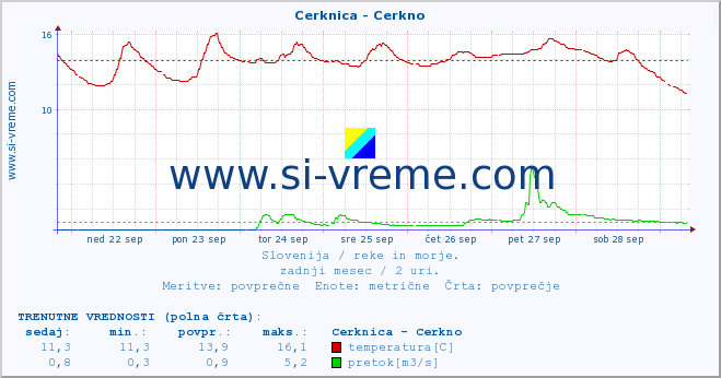 POVPREČJE :: Cerknica - Cerkno :: temperatura | pretok | višina :: zadnji mesec / 2 uri.