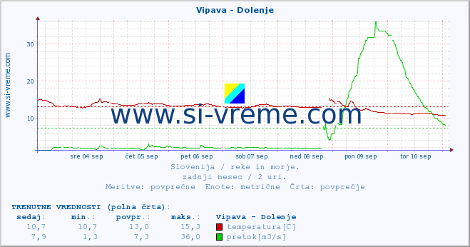 POVPREČJE :: Vipava - Dolenje :: temperatura | pretok | višina :: zadnji mesec / 2 uri.