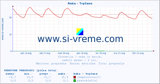 POVPREČJE :: Reka - Trpčane :: temperatura | pretok | višina :: zadnji mesec / 2 uri.