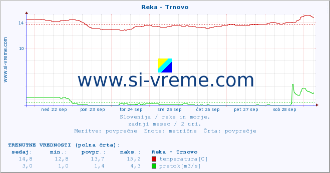 POVPREČJE :: Reka - Trnovo :: temperatura | pretok | višina :: zadnji mesec / 2 uri.