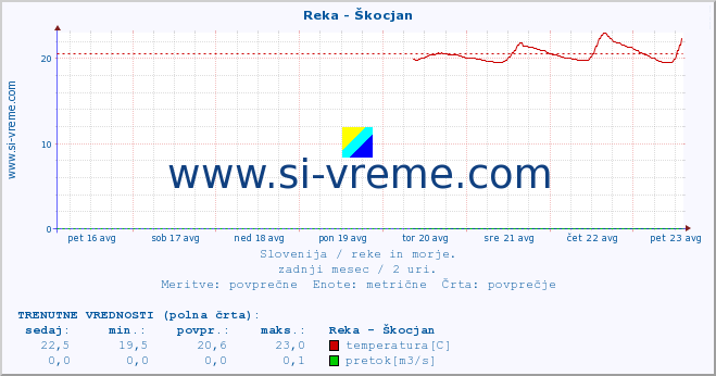 POVPREČJE :: Reka - Škocjan :: temperatura | pretok | višina :: zadnji mesec / 2 uri.