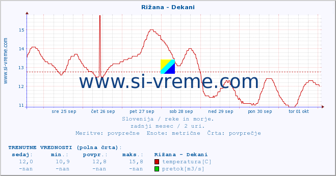 POVPREČJE :: Rižana - Dekani :: temperatura | pretok | višina :: zadnji mesec / 2 uri.