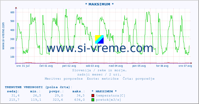 POVPREČJE :: * MAKSIMUM * :: temperatura | pretok | višina :: zadnji mesec / 2 uri.