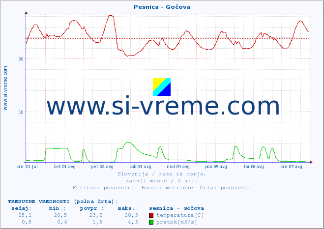 POVPREČJE :: Pesnica - Gočova :: temperatura | pretok | višina :: zadnji mesec / 2 uri.