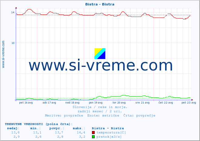 POVPREČJE :: Bistra - Bistra :: temperatura | pretok | višina :: zadnji mesec / 2 uri.