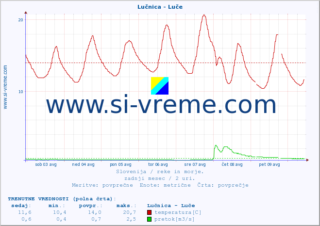 POVPREČJE :: Lučnica - Luče :: temperatura | pretok | višina :: zadnji mesec / 2 uri.