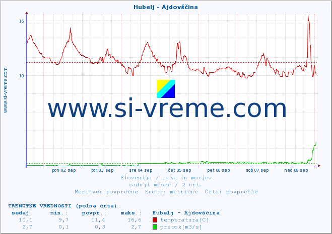 POVPREČJE :: Hubelj - Ajdovščina :: temperatura | pretok | višina :: zadnji mesec / 2 uri.
