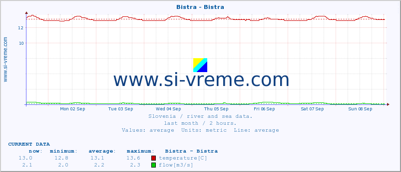  :: Bistra - Bistra :: temperature | flow | height :: last month / 2 hours.