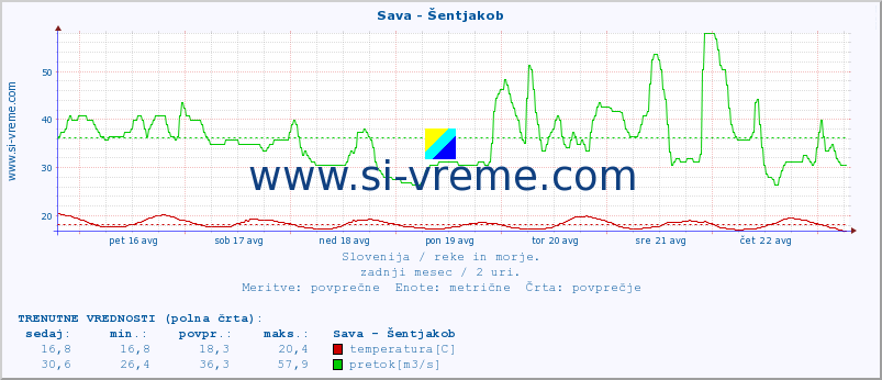 POVPREČJE :: Sava - Šentjakob :: temperatura | pretok | višina :: zadnji mesec / 2 uri.