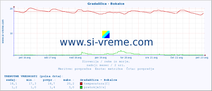 POVPREČJE :: Gradaščica - Bokalce :: temperatura | pretok | višina :: zadnji mesec / 2 uri.