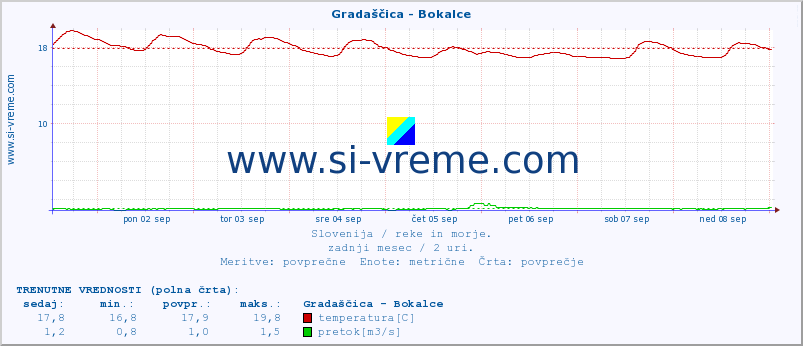 POVPREČJE :: Gradaščica - Bokalce :: temperatura | pretok | višina :: zadnji mesec / 2 uri.