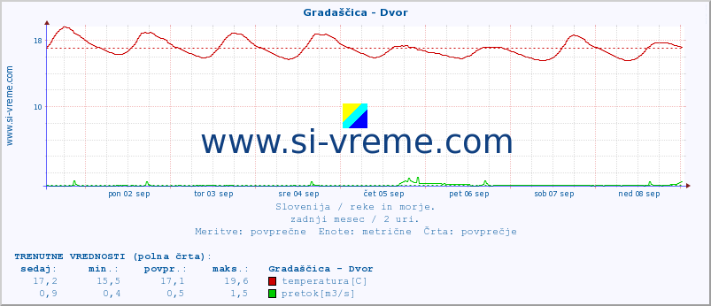 POVPREČJE :: Gradaščica - Dvor :: temperatura | pretok | višina :: zadnji mesec / 2 uri.