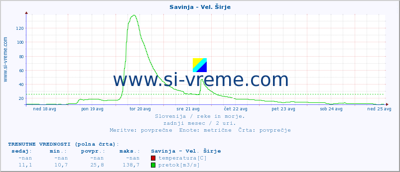 POVPREČJE :: Savinja - Vel. Širje :: temperatura | pretok | višina :: zadnji mesec / 2 uri.