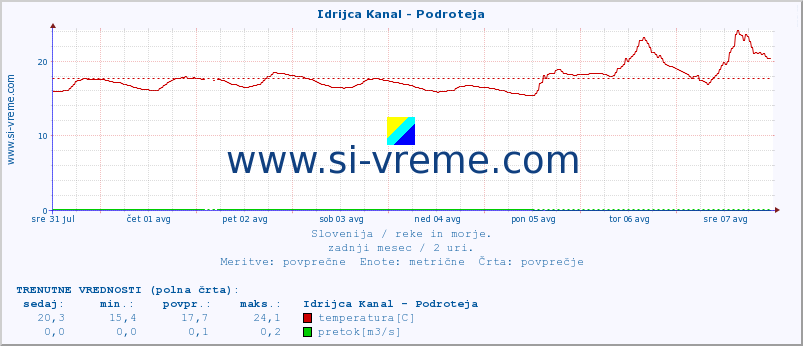 POVPREČJE :: Idrijca Kanal - Podroteja :: temperatura | pretok | višina :: zadnji mesec / 2 uri.