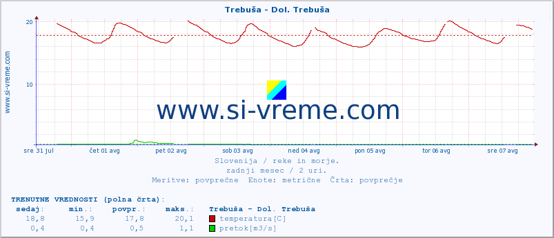 POVPREČJE :: Trebuša - Dol. Trebuša :: temperatura | pretok | višina :: zadnji mesec / 2 uri.