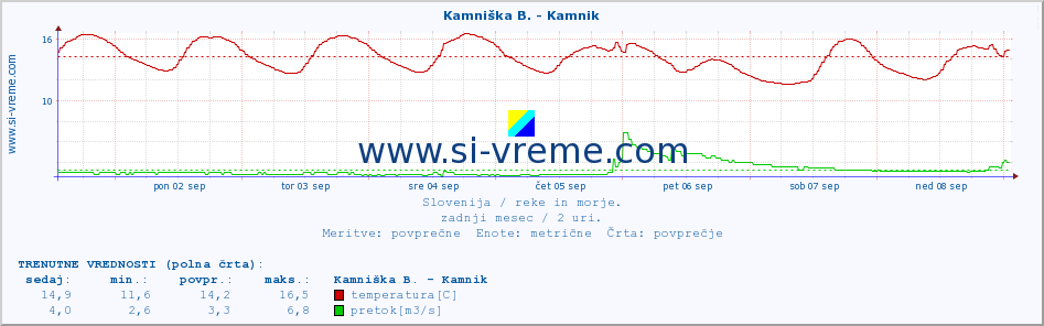 POVPREČJE :: Savinja - Letuš :: temperatura | pretok | višina :: zadnji mesec / 2 uri.