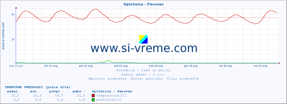 POVPREČJE :: Oplotnica - Perovec :: temperatura | pretok | višina :: zadnji mesec / 2 uri.