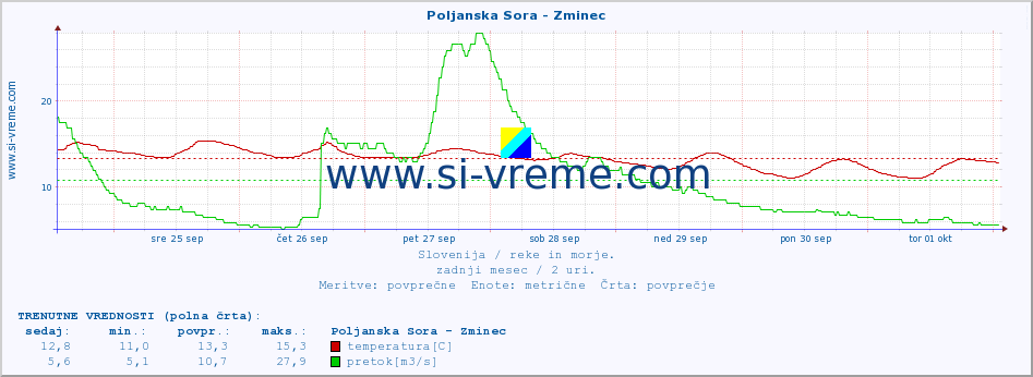 POVPREČJE :: Poljanska Sora - Zminec :: temperatura | pretok | višina :: zadnji mesec / 2 uri.